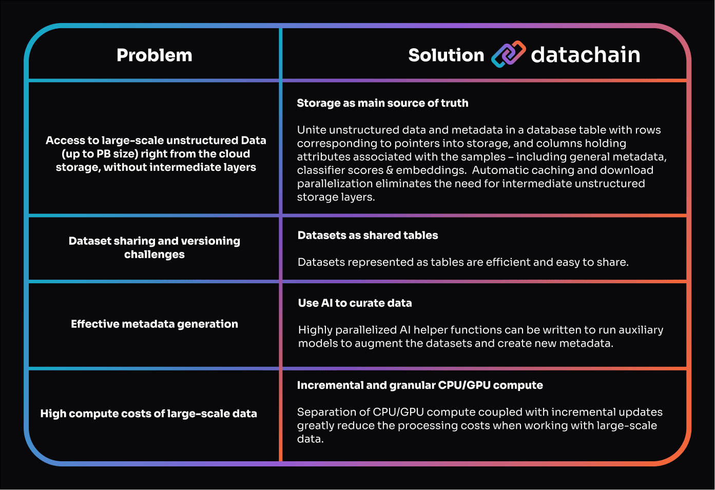Unstructured Data Management Problems and Solutions
